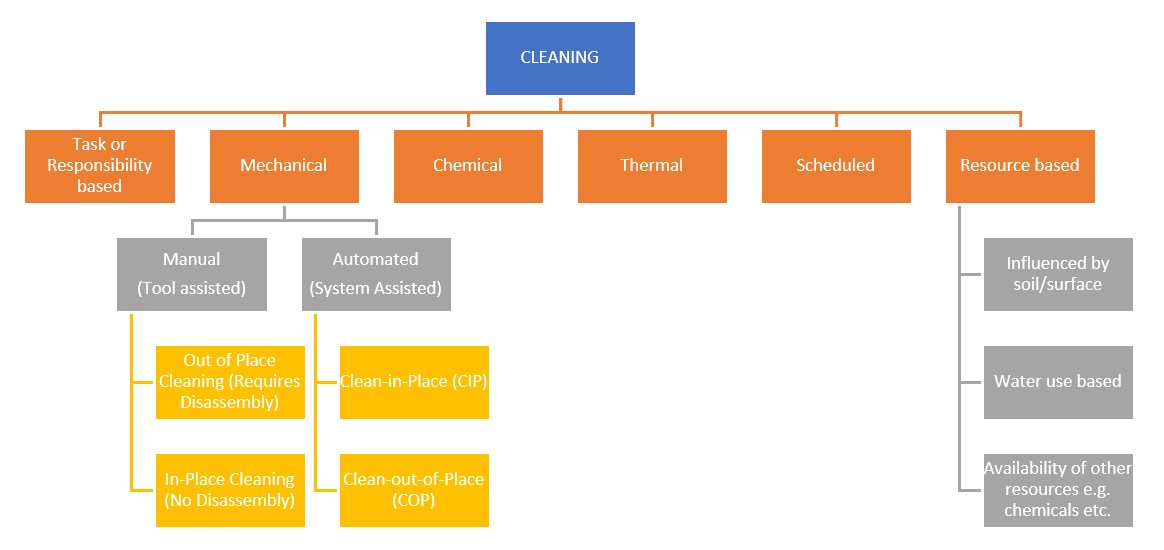 ABC’s of Manual Cleaning Part II What does Manual Cleaning Involve