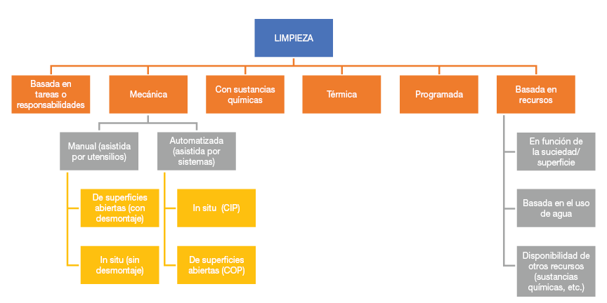 Cleaning Types_image_ES