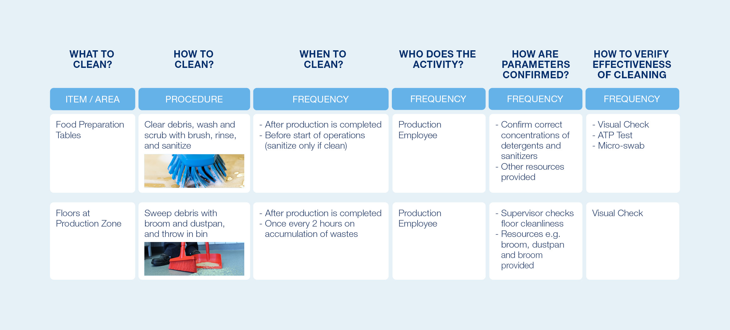 Cleaning table chart for food industry