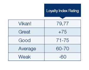 Loyalty Index Rating image